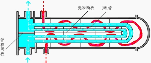 管壳式换热器双壳程结构的纵向隔板设计