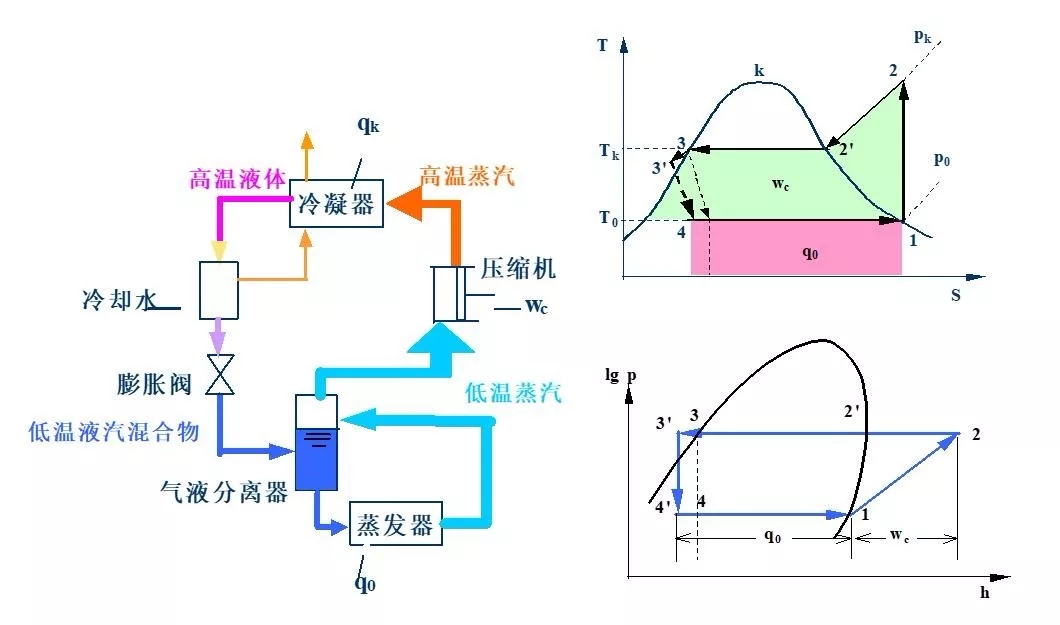 蒸汽压缩式制冷循环的改善