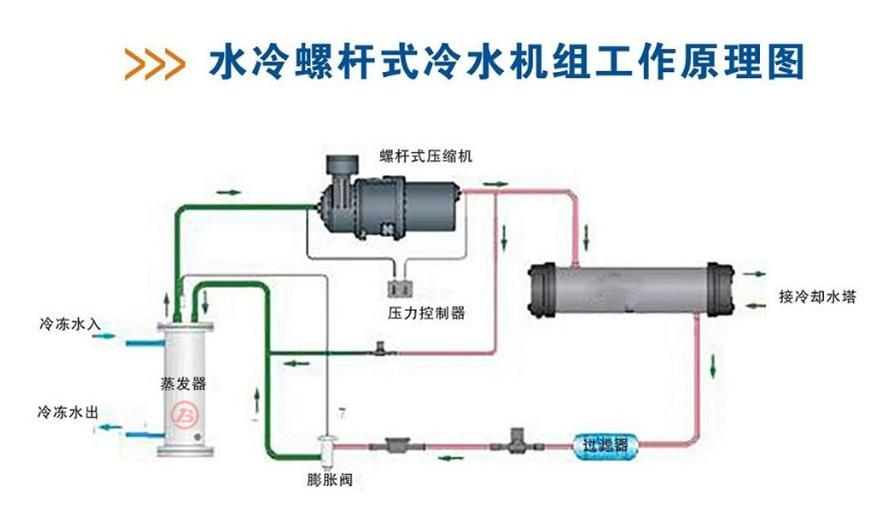 螺杆式冷水机组工作原理图