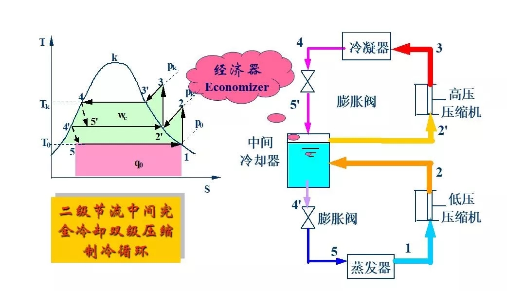 蒸汽壓縮式製冷循環的改善