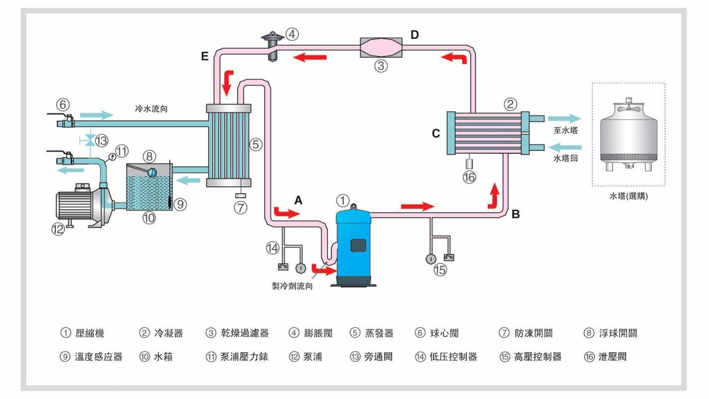 空冷式冷凝器的传热系数小,一般应用于小型制冷机组